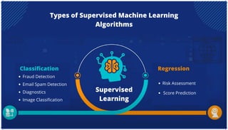 Types of Supervised Machine Learning
Algorithms
Supervised
Learning
Classification
Fraud Detection
Email Spam Detection
Diagnostics
Image Classification
Regression
Risk Assessment
Score Prediction
 