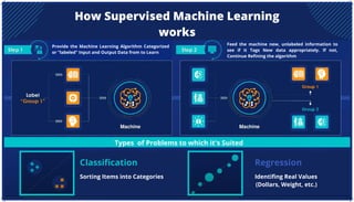 How Supervised Machine Learning
works
Classification
Sorting Items into Categories
Regression
Identifing Real Values
(Dollars, Weight, etc.)
Types of Problems to which it's Suited
Feed the machine new, unlabeled information to
see if it Tags New data appropriately. If not,
Continue Refining the algorithm
Provide the Machine Learning Algorithm Categorized
or "labeled" Input and Output Data from to Learn
 