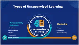 Types of Unsupervised Learning
Unsupervised
Learning
Dimensionality
Reduction
Text Mining
Face Recognition
Big Data
Visualization
Image Recognition
Clustering
Biology
City Planning
Targeted Marketing
 