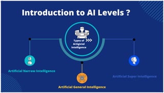 Introduction to AI Levels ?
Artificial Narraw Intelligence
Artificial General Intelligence
Artificial Super Intelligence
Types of
Artigicial
Intelligence
 