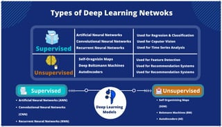Unsupervised
Types of Deep Learning Netwoks
Artificial Neural Networks (ANN)
Convolutional Neural Networks
(CNN)
Recurrent Neural Networks (RNN)
Self Organinizing Maps
(SOM)
Bolzmann Machines (BM)
AutoEncoders (AE)
Artificial Neural Networks
Convolutional Neural Networks
Recurrent Neural Networks
Used for Regresion & Classification
Used for Coputer Vision
Used for Time Series Analysis
Used for Feature Detection
Used for Recommendation Systems
Used for Recommendation Systems
Self-Oragnizin Maps
Deep Boltzmann Machines
AutoEncoders
Supervised
Supervised
Unsupervised
Deep Learning
Models
 
