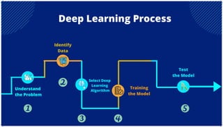 Understand
the Problem
Deep Learning Process
Identify
Data
Select Deep
Learning
Algorithm
Training
the Model
Test
the Model
 
