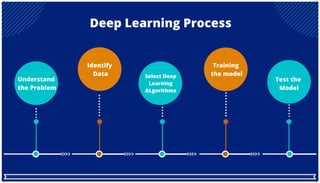 Deep Learning Process
Identify
Data Select Deep
Learning
ALgorithms
Training
the model
Test the
Model
Understand
the Problem
 