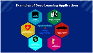 Examples of Deep Learning Applications
Applications
of
Deep
Learning
Drug Discovery &
Better Diagnostics of
Diseases in Healthcare
Image
Recognition
Natural Language
Processing
Robots and Sell
Driving Cars
Speech
Recognition
Portfolio
Management &
Prediction of stock
Price Movements
 