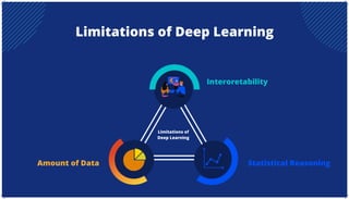 Limitations of Deep Learning
Amount of Data
Interoretability
Statistical Reasoning
Limitations of
Deep Learning
 