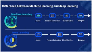 Difference between Machine learning and deep learning
Feature Extraction
Feature Extraction+Classification
Classification
Imput Output
Imput Output
Machine Learning
Deep Learning
Car
Car
Not Car
Not Car
 