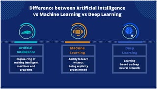 Difference between Artificial Intelligence
vs Machine Learning vs Deep Learning
Machine
Learning
Deep
Learning
Artificial
Intelligence
Engineering of
making intelligent
machines and
programs
Ability to learn
without
being explicity
programmed
Learning
based on deep
neural network
 