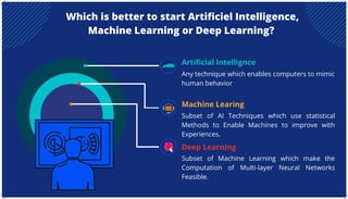 Which is better to start Artificiel Intelligence,
Machine Learning or Deep Learning?
Subset of AI Techniques which use statistical
Methods to Enable Machines to improve with
Experiences.
Subset of Machine Learning which make the
Computation of Multi-layer Neural Networks
Feasible.
Any technique which enables computers to mimic
human behavior
Artificial Intellignce
Machine Learing
Deep Learning
 
