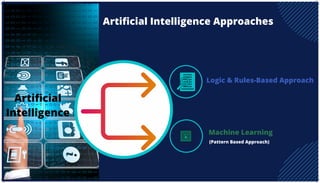 Artificial Intelligence Approaches
Logic & Rules-Based Approach
Machine Learning
(Pattern Based Approach)
Artificial
Intelligence
 