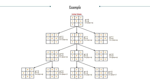 Ai 8 puzzle problem | PPTX | Games and Puzzles | Hobbies & Interests