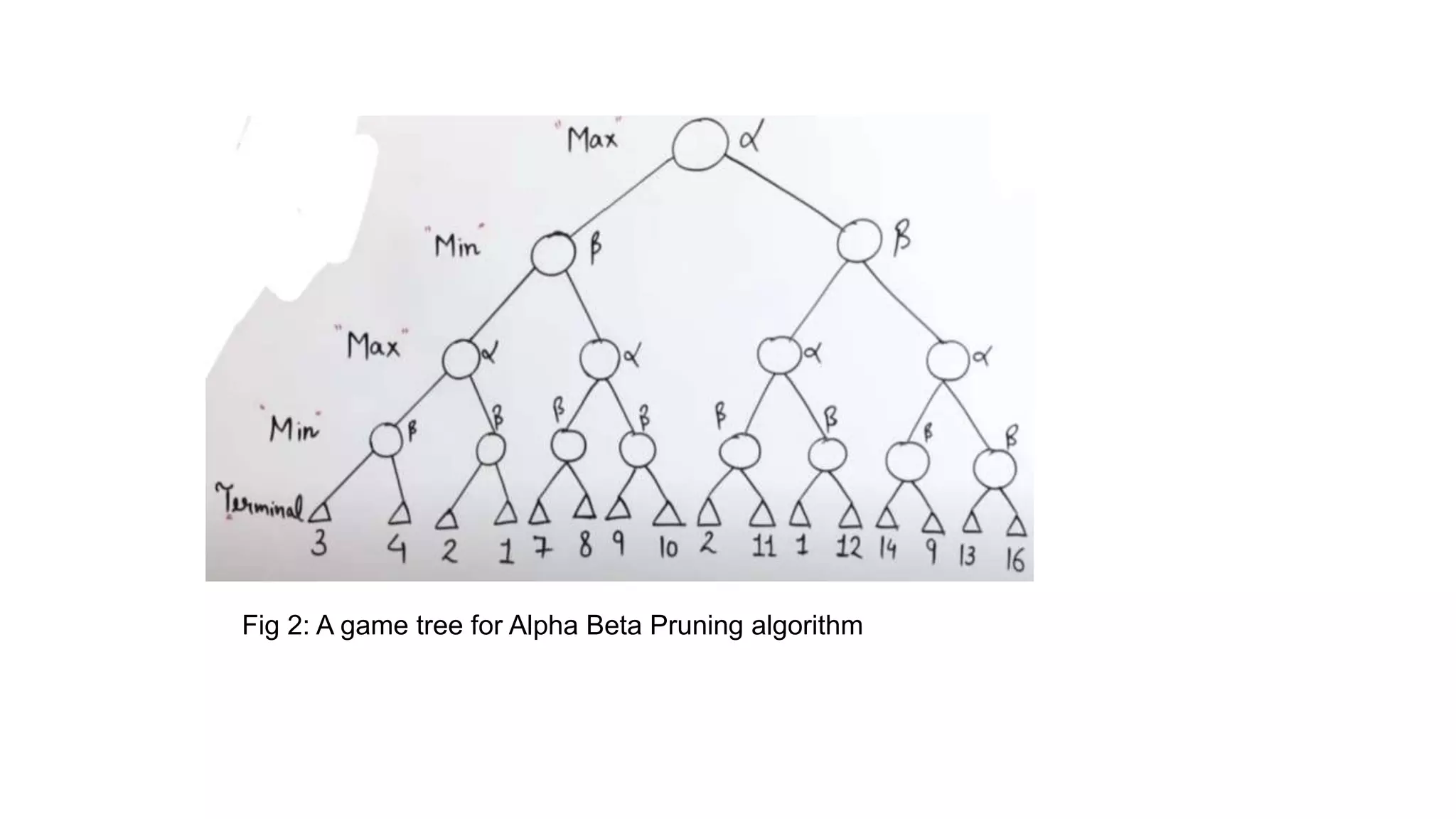Fig 2: A game tree for Alpha Beta Pruning algorithm
 