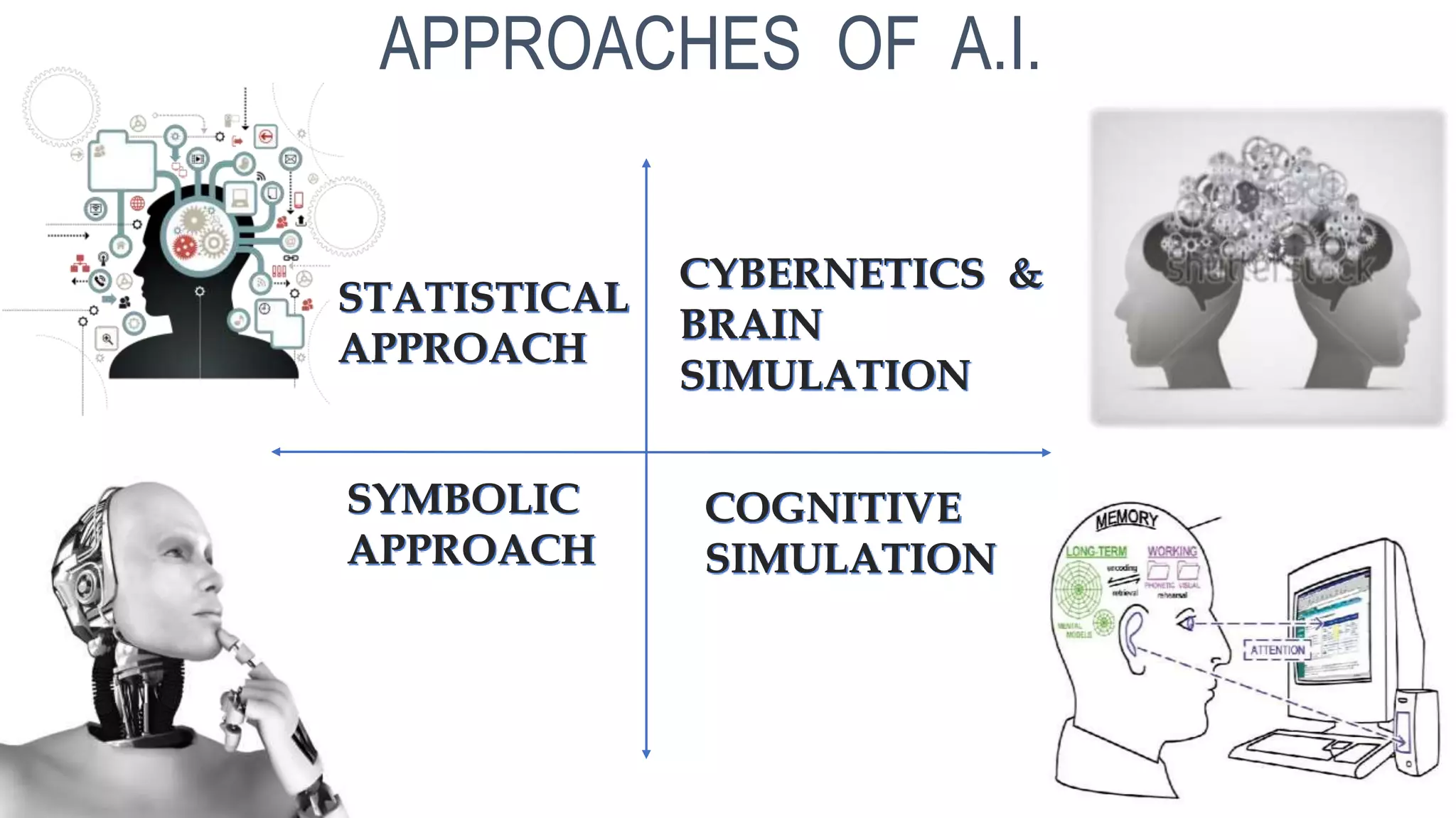 APPROACHES OF A.I.
CYBERNETICS &
BRAIN
SIMULATION
COGNITIVE
SIMULATION
STATISTICAL
APPROACH
SYMBOLIC
APPROACH
 