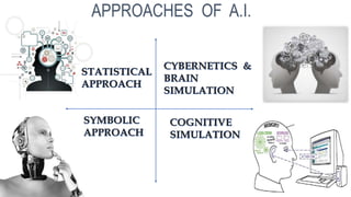 APPROACHES OF A.I.
CYBERNETICS &
BRAIN
SIMULATION
COGNITIVE
SIMULATION
STATISTICAL
APPROACH
SYMBOLIC
APPROACH
 
