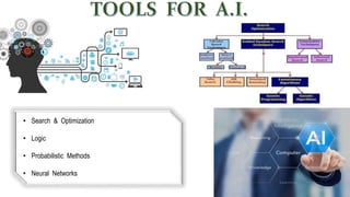 • Search & Optimization
• Logic
• Probabilistic Methods
• Neural Networks
 