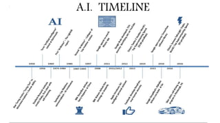 A.I. TIMELINE
 