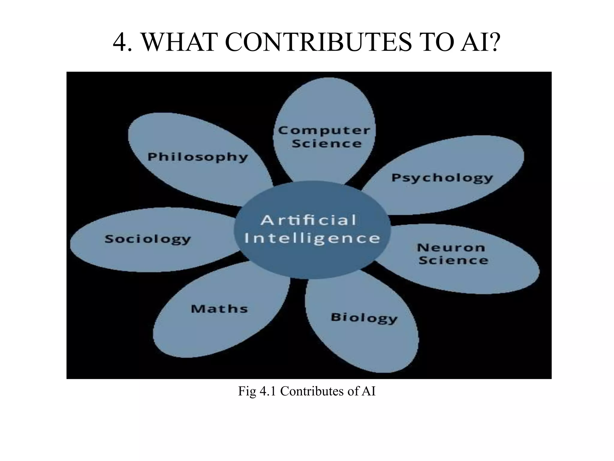 4. WHAT CONTRIBUTES TO AI?
Fig 4.1 Contributes of AI
 