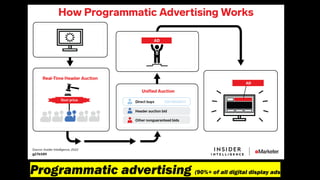 Programmatic advertising (90%+ of all digital display ads
 