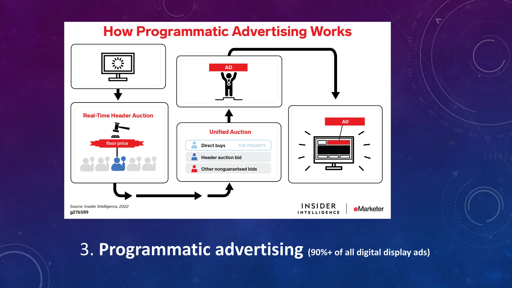 3. Programmatic advertising (90%+ of all digital display ads)
 