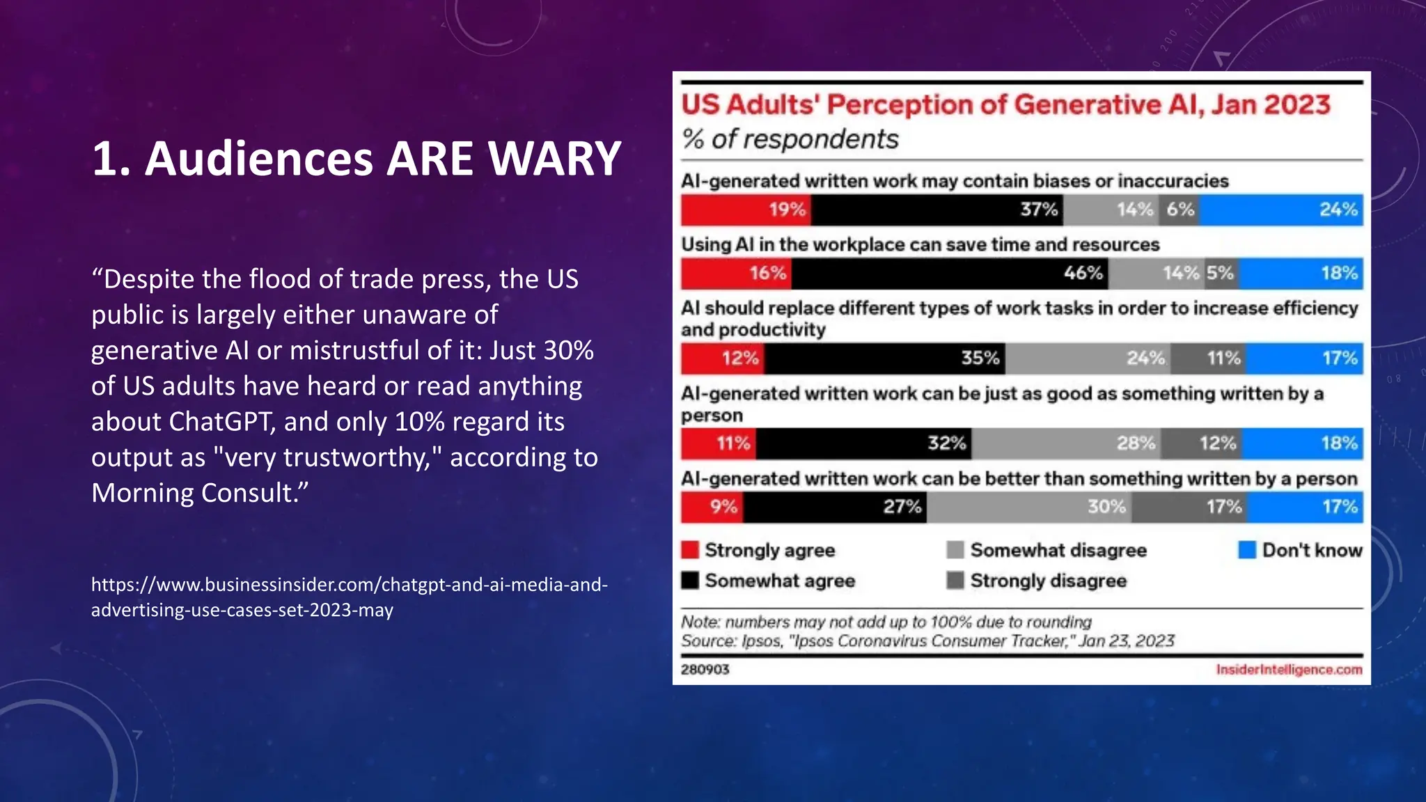 1. Audiences ARE WARY
“Despite the flood of trade press, the US
public is largely either unaware of
generative AI or mistrustful of it: Just 30%
of US adults have heard or read anything
about ChatGPT, and only 10% regard its
output as "very trustworthy," according to
Morning Consult.”
https://www.businessinsider.com/chatgpt-and-ai-media-and-
advertising-use-cases-set-2023-may
 