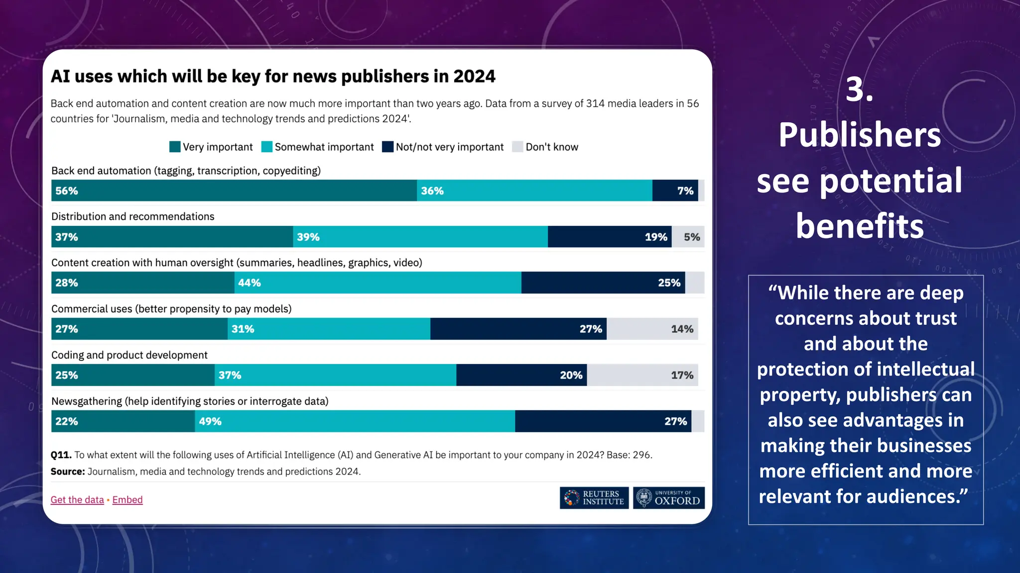 “While there are deep
concerns about trust
and about the
protection of intellectual
property, publishers can
also see advantages in
making their businesses
more efficient and more
relevant for audiences.”
3.
Publishers
see potential
benefits
 