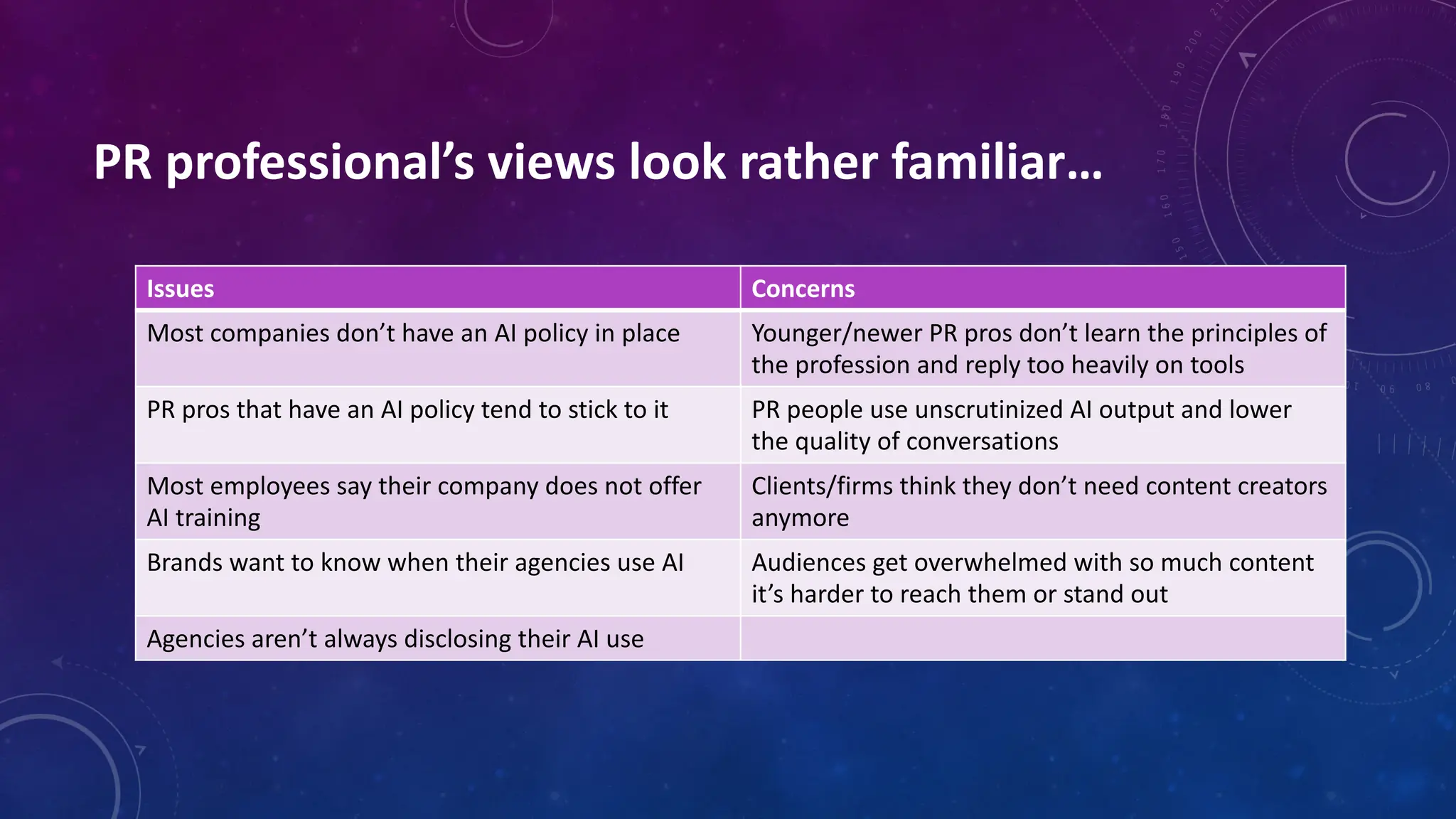 PR professional’s views look rather familiar…
Issues Concerns
Most companies don’t have an AI policy in place Younger/newer PR pros don’t learn the principles of
the profession and reply too heavily on tools
PR pros that have an AI policy tend to stick to it PR people use unscrutinized AI output and lower
the quality of conversations
Most employees say their company does not offer
AI training
Clients/firms think they don’t need content creators
anymore
Brands want to know when their agencies use AI Audiences get overwhelmed with so much content
it’s harder to reach them or stand out
Agencies aren’t always disclosing their AI use
 