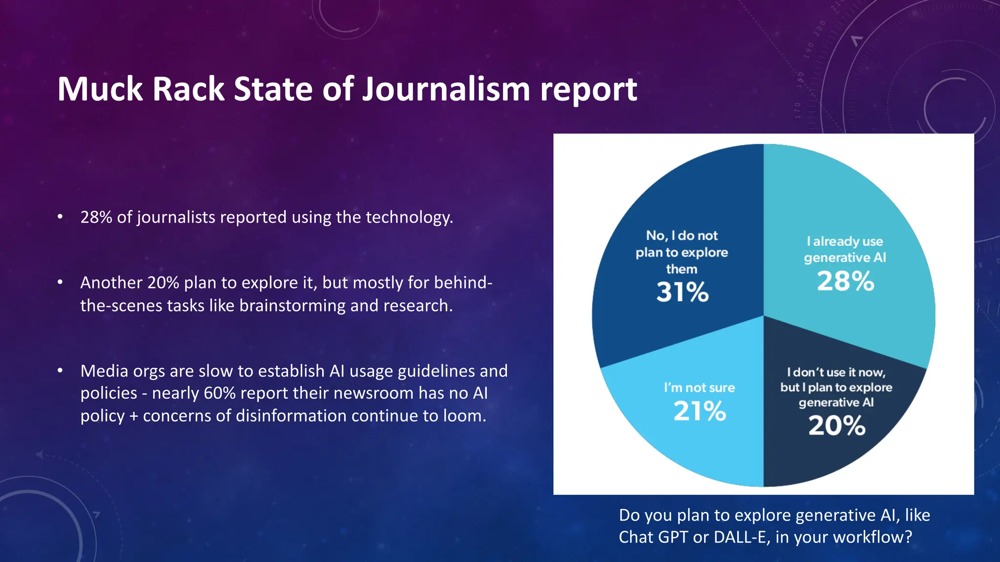 Muck Rack State of Journalism report
• 28% of journalists reported using the technology.
• Another 20% plan to explore it, but mostly for behind-
the-scenes tasks like brainstorming and research.
• Media orgs are slow to establish AI usage guidelines and
policies - nearly 60% report their newsroom has no AI
policy + concerns of disinformation continue to loom.
Do you plan to explore generative AI, like
Chat GPT or DALL-E, in your workflow?
 