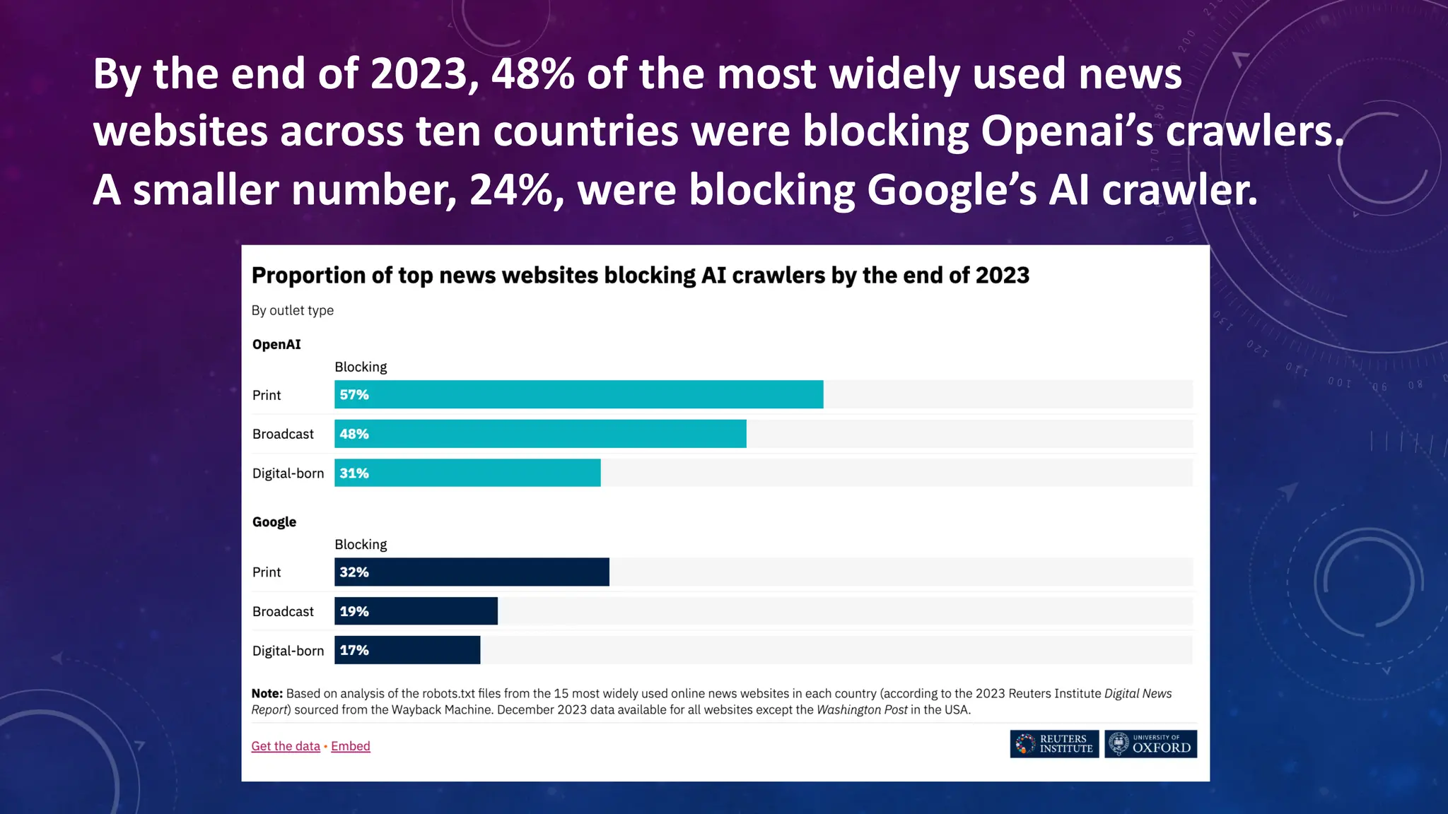 By the end of 2023, 48% of the most widely used news
websites across ten countries were blocking Openai’s crawlers.
A smaller number, 24%, were blocking Google’s AI crawler.
 