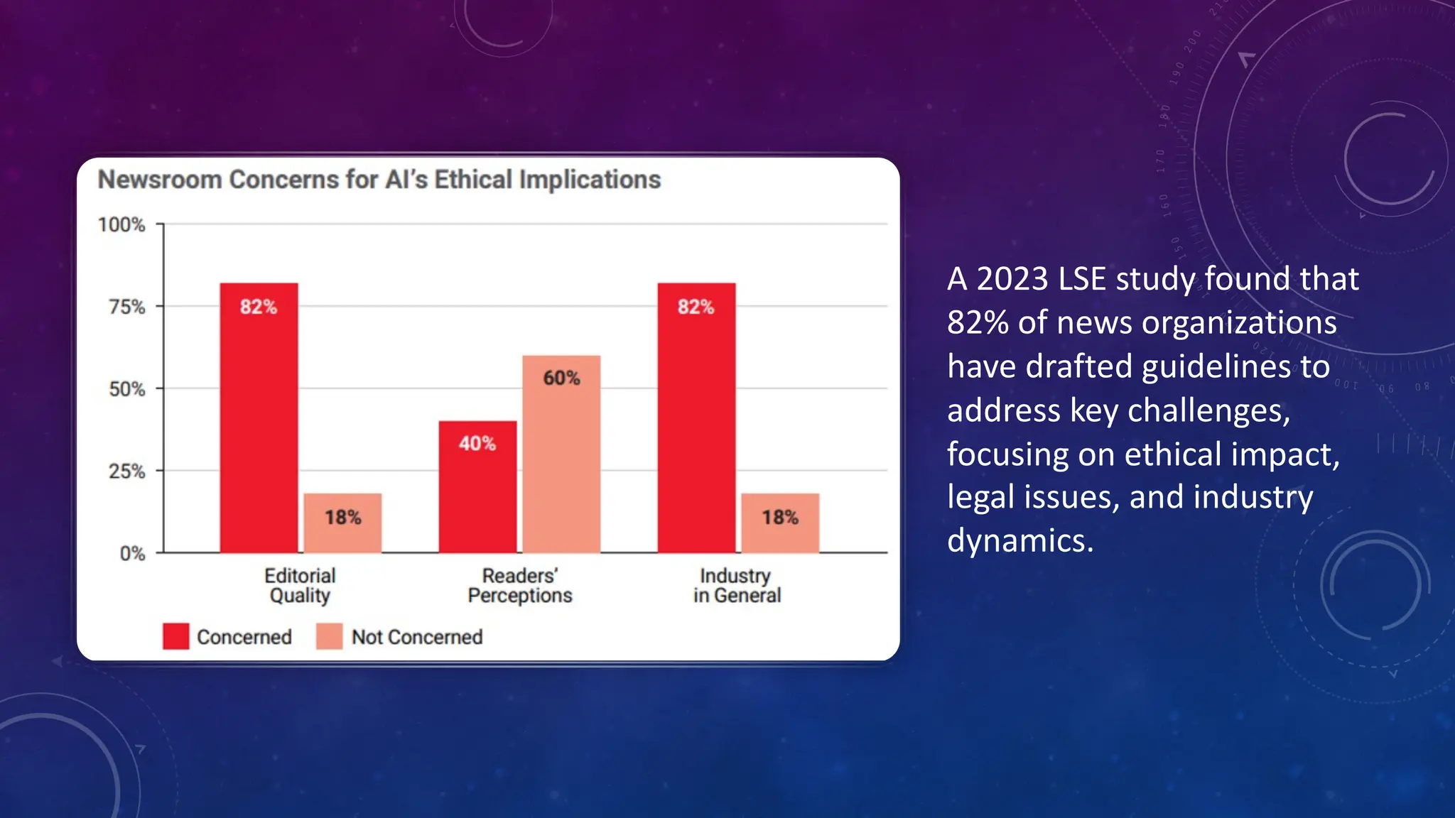 A 2023 LSE study found that
82% of news organizations
have drafted guidelines to
address key challenges,
focusing on ethical impact,
legal issues, and industry
dynamics.
 