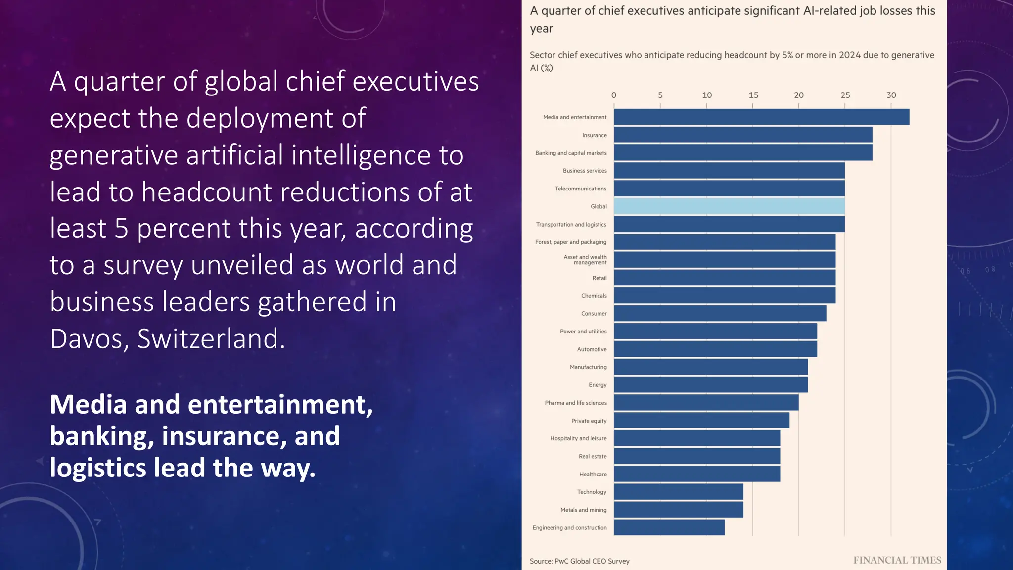 A quarter of global chief executives
expect the deployment of
generative artificial intelligence to
lead to headcount reductions of at
least 5 percent this year, according
to a survey unveiled as world and
business leaders gathered in
Davos, Switzerland.
Media and entertainment,
banking, insurance, and
logistics lead the way.
 
