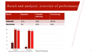 Result and analysis: overview of performance
15
Model Baseline Transfer
learning
Fine-tuning
EffNetB0 31% 95% 99.4%
MobileNet 9% 92% 94%
31
9
99.4
94
95 92
0
20
40
60
80
100
120
EffNetB0 MobileNet
Result Analysis
Baseline Fine-tuning Transfer learning
 