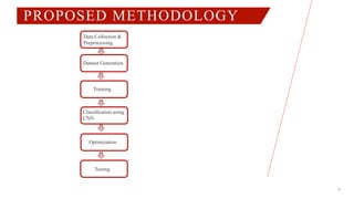 PROPOSED METHODOLOGY
6
Data Collection &
Preprocessing
Dataset Generation
Training
Classification using
CNN
Optimization
Testing
 