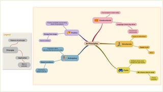 Legend
Principle
Essence of principle
Implication
Role in
process
 