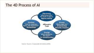 The 4D Process of AI
 