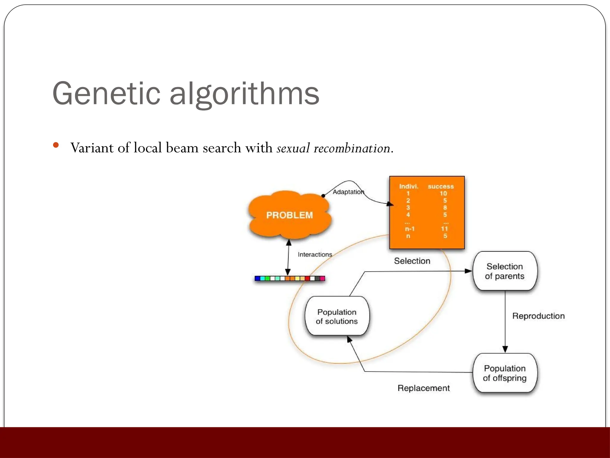 Genetic algorithms
 Variant of local beam search with sexual recombination.
 