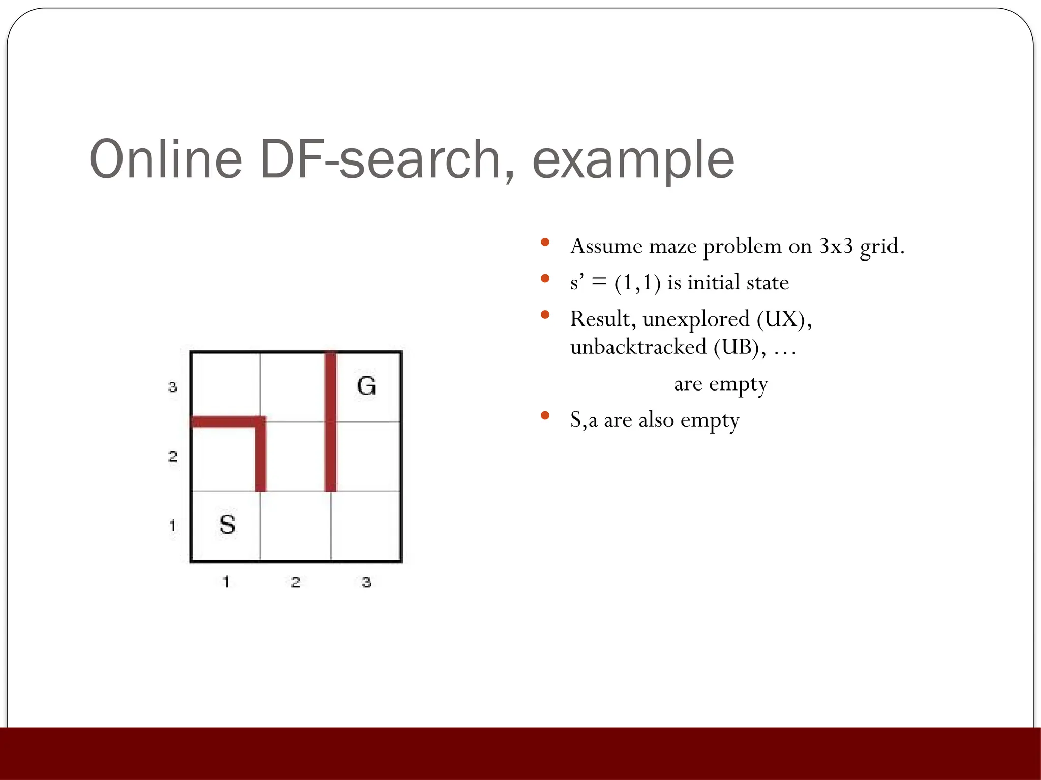 Online DF-search, example
 Assume maze problem on 3x3 grid.
 s’ = (1,1) is initial state
 Result, unexplored (UX),
unbacktracked (UB), …
are empty
 S,a are also empty
 