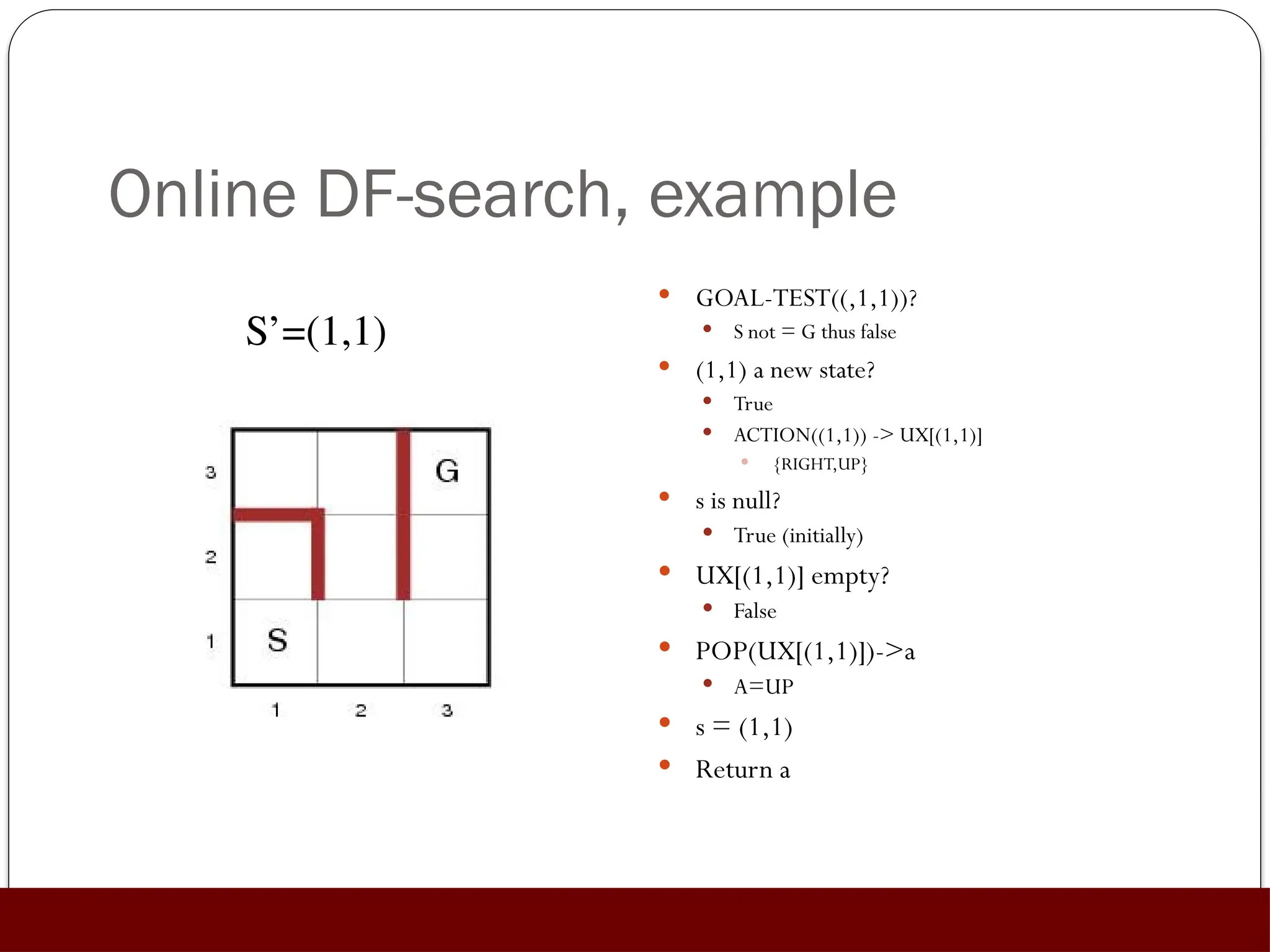 Online DF-search, example
 GOAL-TEST((,1,1))?
 S not = G thus false
 (1,1) a new state?
 True
 ACTION((1,1)) -> UX[(1,1)]
 {RIGHT,UP}
 s is null?
 True (initially)
 UX[(1,1)] empty?
 False
 POP(UX[(1,1)])->a
 A=UP
 s = (1,1)
 Return a
S’=(1,1)
 
