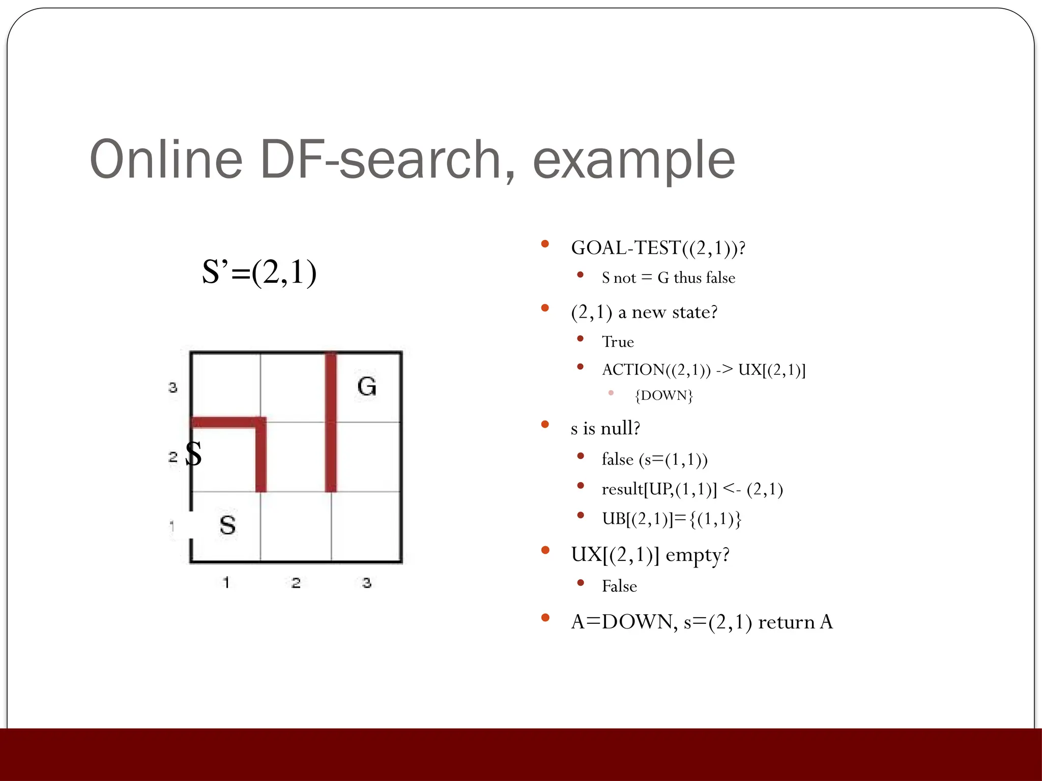 Online DF-search, example
 GOAL-TEST((2,1))?
 S not = G thus false
 (2,1) a new state?
 True
 ACTION((2,1)) -> UX[(2,1)]
 {DOWN}
 s is null?
 false (s=(1,1))
 result[UP,(1,1)] <- (2,1)
 UB[(2,1)]={(1,1)}
 UX[(2,1)] empty?
 False
 A=DOWN, s=(2,1) return A
S
S’=(2,1)
 