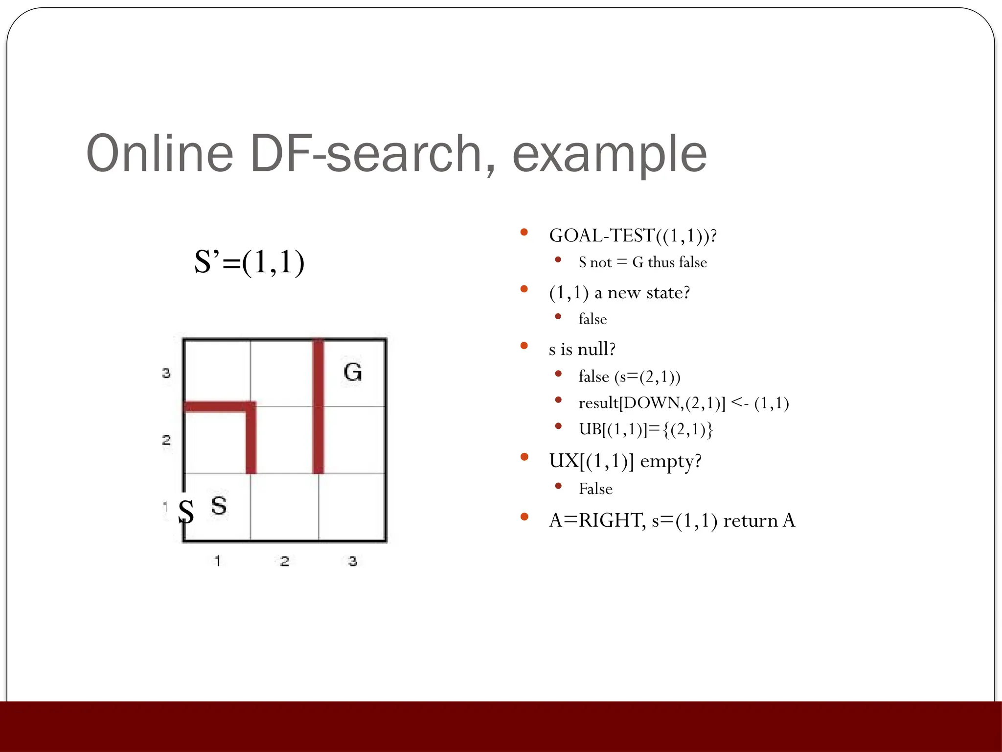 Online DF-search, example
 GOAL-TEST((1,1))?
 S not = G thus false
 (1,1) a new state?
 false
 s is null?
 false (s=(2,1))
 result[DOWN,(2,1)] <- (1,1)
 UB[(1,1)]={(2,1)}
 UX[(1,1)] empty?
 False
 A=RIGHT, s=(1,1) return A
S
S’=(1,1)
 