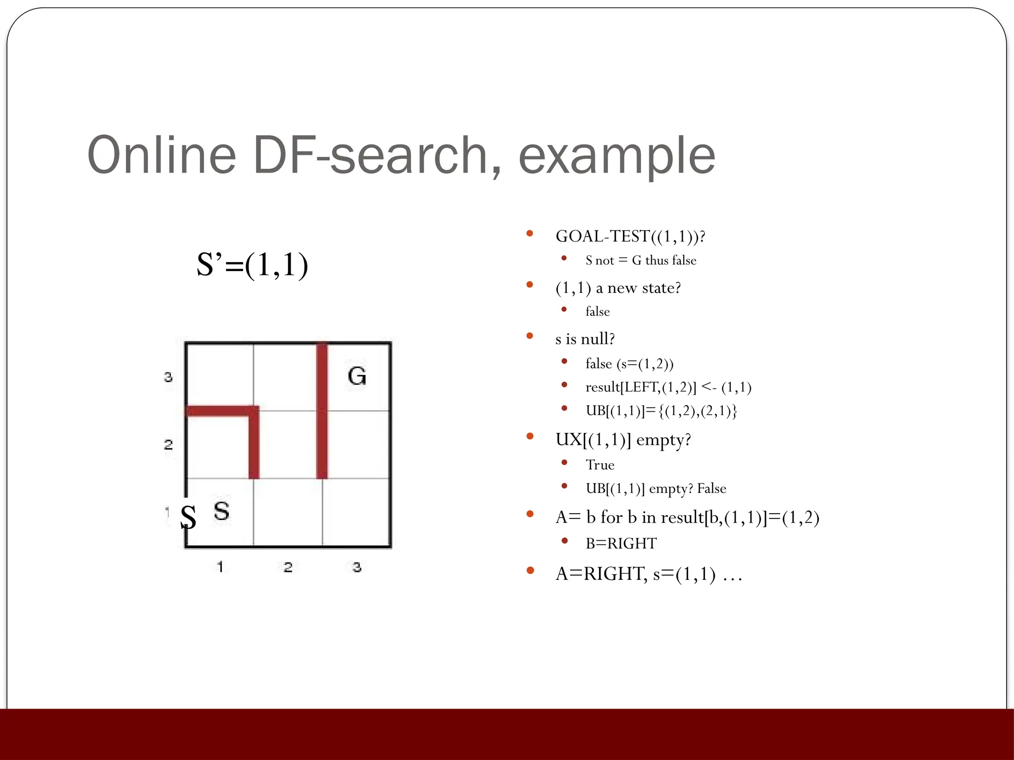 Online DF-search, example
 GOAL-TEST((1,1))?
 S not = G thus false
 (1,1) a new state?
 false
 s is null?
 false (s=(1,2))
 result[LEFT,(1,2)] <- (1,1)
 UB[(1,1)]={(1,2),(2,1)}
 UX[(1,1)] empty?
 True
 UB[(1,1)] empty? False
 A= b for b in result[b,(1,1)]=(1,2)
 B=RIGHT
 A=RIGHT, s=(1,1) …
S
S’=(1,1)
 