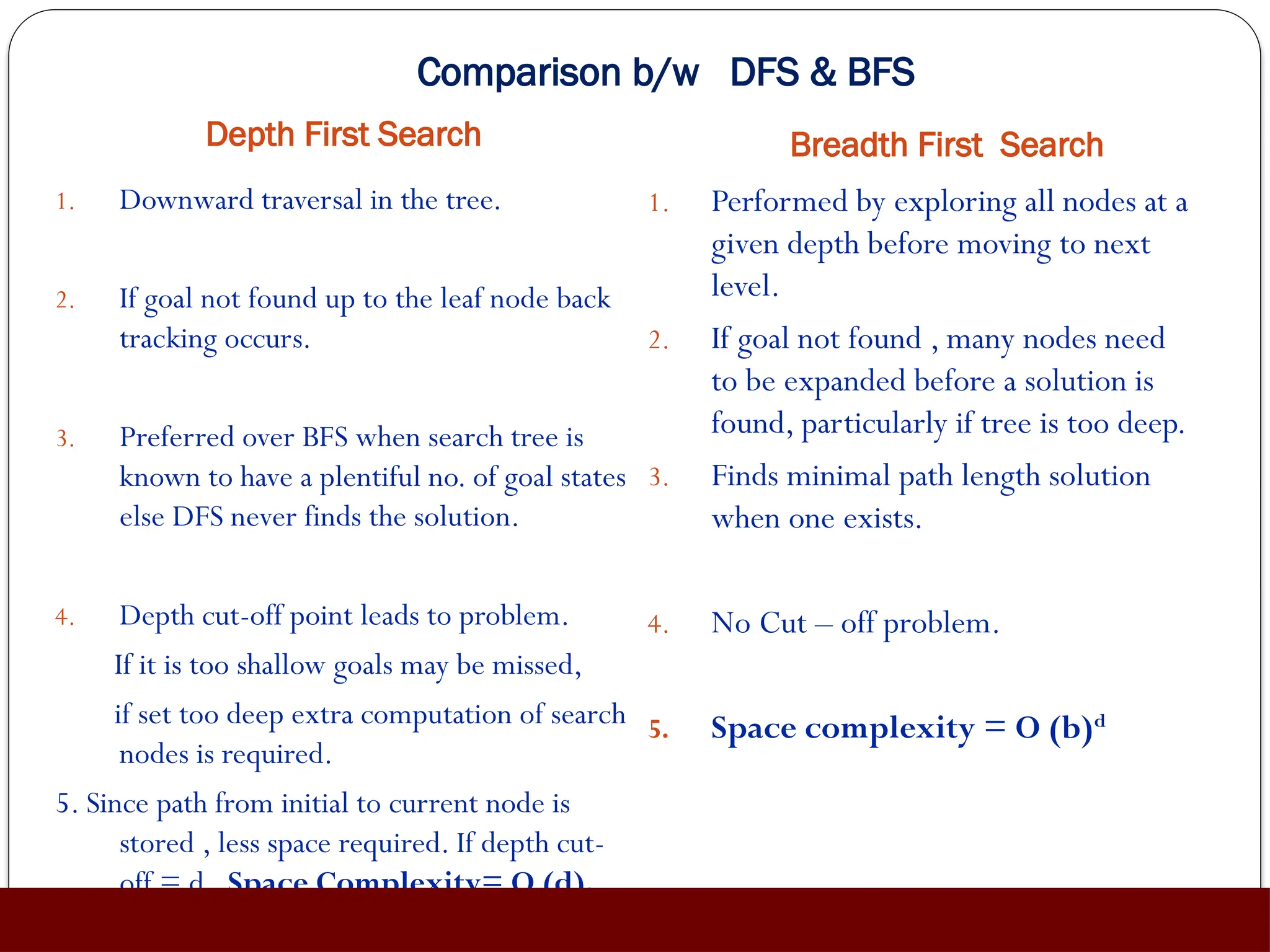 Comparison b/w DFS & BFS
Depth First Search Breadth First Search
1. Downward traversal in the tree.
2. If goal not found up to the leaf node back
tracking occurs.
3. Preferred over BFS when search tree is
known to have a plentiful no. of goal states
else DFS never finds the solution.
4. Depth cut-off point leads to problem.
If it is too shallow goals may be missed,
if set too deep extra computation of search
nodes is required.
5. Since path from initial to current node is
stored , less space required. If depth cut-
off = d , Space Complexity= O (d).
1. Performed by exploring all nodes at a
given depth before moving to next
level.
2. If goal not found , many nodes need
to be expanded before a solution is
found, particularly if tree is too deep.
3. Finds minimal path length solution
when one exists.
4. No Cut – off problem.
5. Space complexity = O (b)d
 