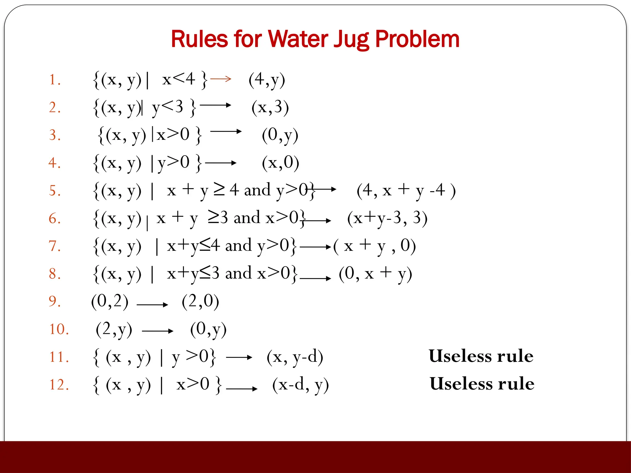 Rules for Water Jug Problem
1. {(x, y)| x<4 } (4,y)
2. {(x, y) y<3 } (x,3)
3. {(x, y) x>0 } (0,y)
4. {(x, y) |y>0 } (x,0)
5. {(x, y) | x + y ≥ 4 and y>0} (4, x + y -4 )
6. {(x, y) x + y ≥3 and x>0} (x+y-3, 3)
7. {(x, y) | x+y≤4 and y>0} ( x + y , 0)
8. {(x, y) | x+y≤3 and x>0} (0, x + y)
9. (0,2) (2,0)
10. (2,y) (0,y)
11. { (x , y) | y >0} (x, y-d) Useless rule
12. { (x , y) | x>0 } (x-d, y) Useless rule
 