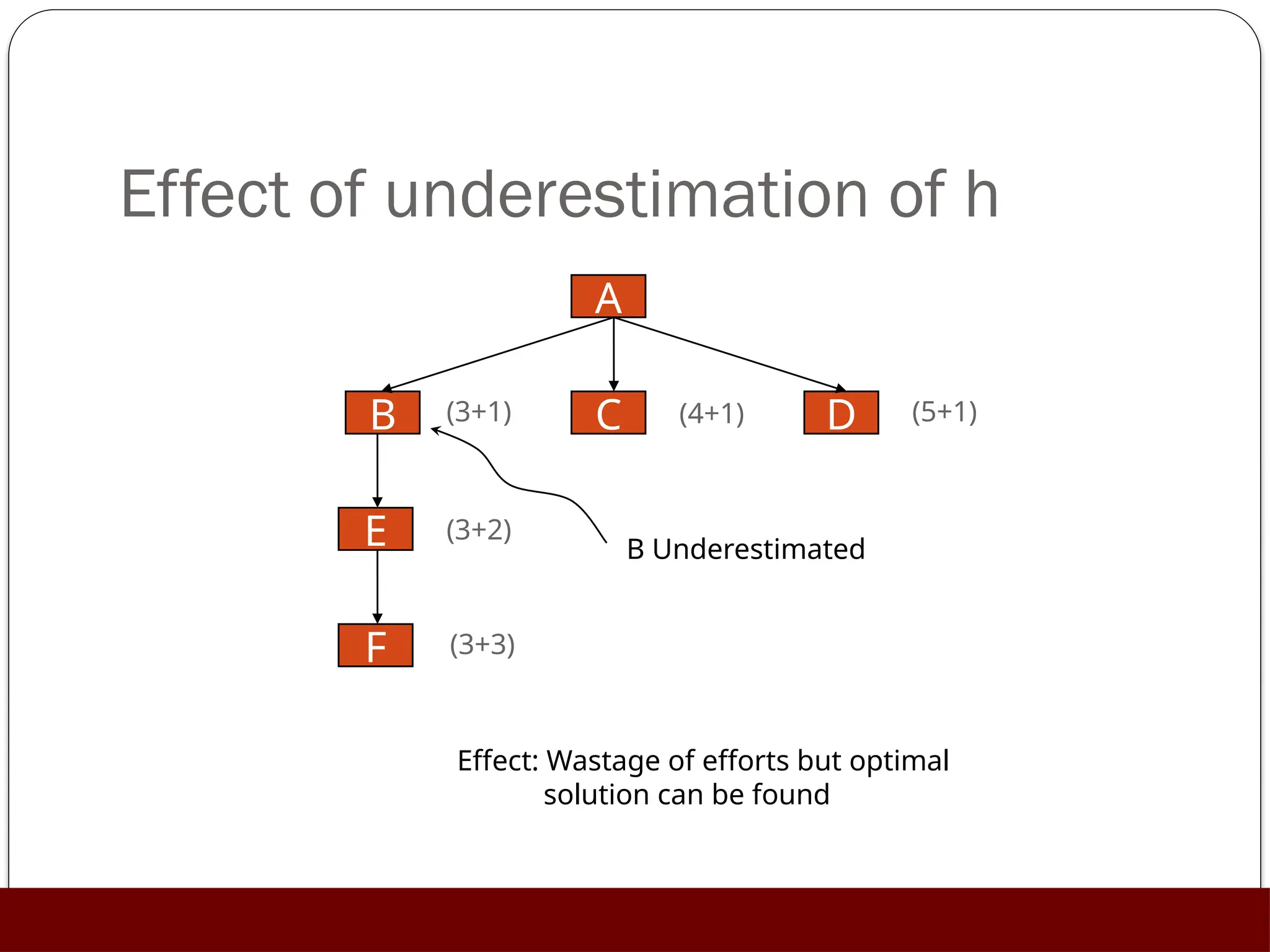 Effect of underestimation of h
A
B C D
F
E
(3+1) (4+1) (5+1)
(3+2)
(3+3)
B Underestimated
Effect: Wastage of efforts but optimal
solution can be found
 