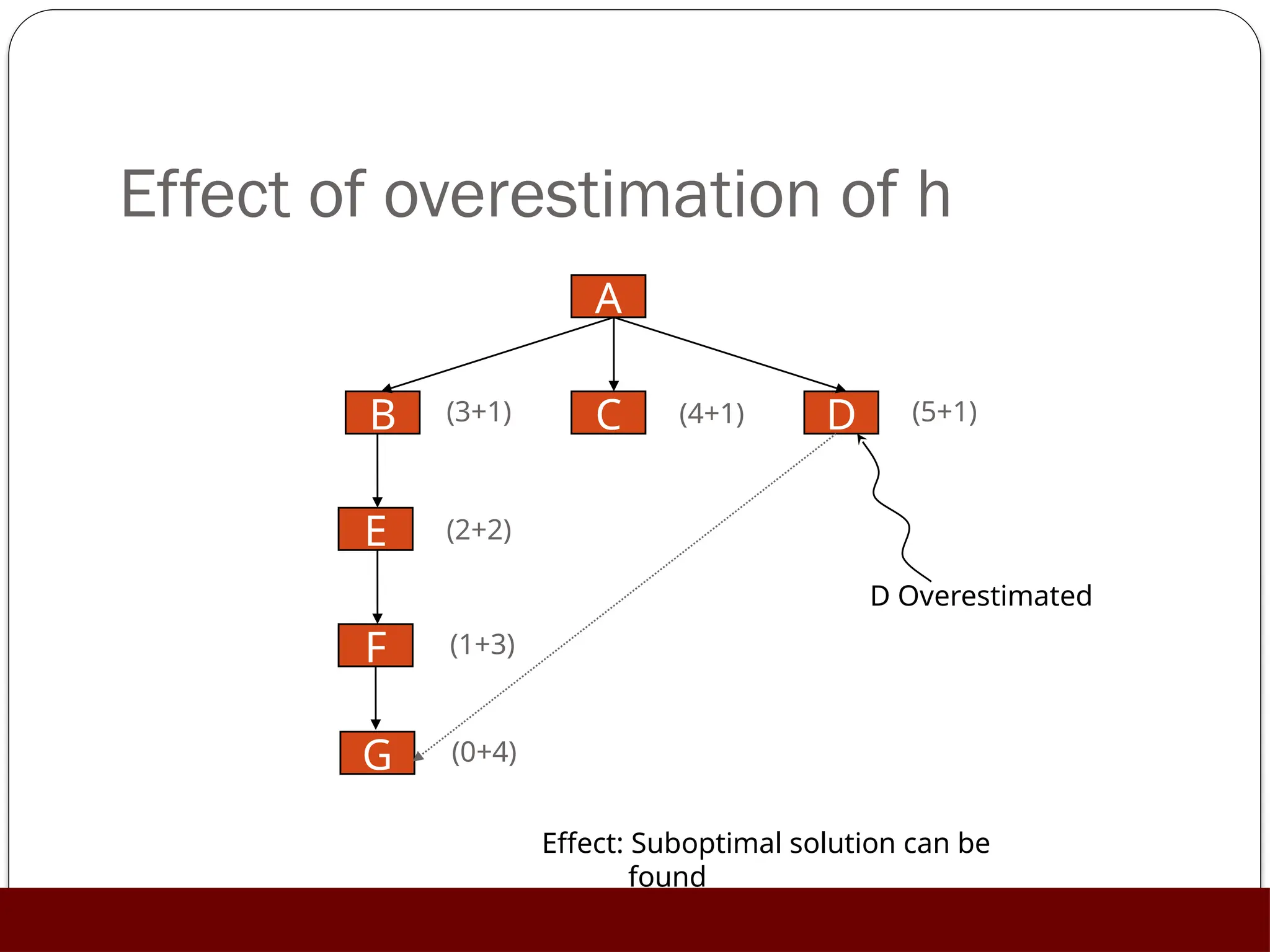 Effect of overestimation of h
A
B C D
F
E
(3+1) (4+1) (5+1)
(2+2)
(1+3)
D Overestimated
Effect: Suboptimal solution can be
found
G (0+4)
 