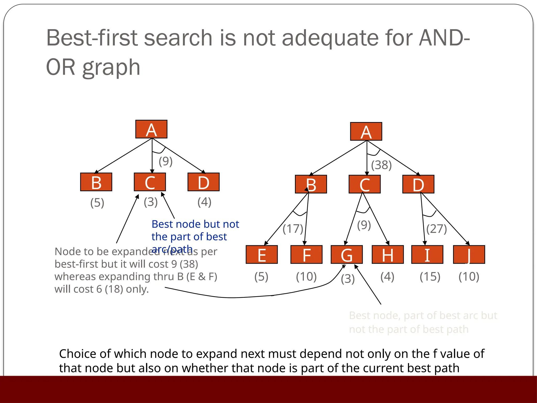 Best-first search is not adequate for AND-
OR graph
Choice of which node to expand next must depend not only on the f value of
that node but also on whether that node is part of the current best path
from the initial node.
Best node, part of best arc but
not the part of best path
A
B C D
(5) (4)
(3)
(9)
A
B C D
(17) (27)
(9)
(38)
E F I
H
G J
(5) (3) (4) (15) (10)
(10)
Node to be expanded next as per
best-first but it will cost 9 (38)
whereas expanding thru B (E & F)
will cost 6 (18) only.
Best node but not
the part of best
arc/path
 
