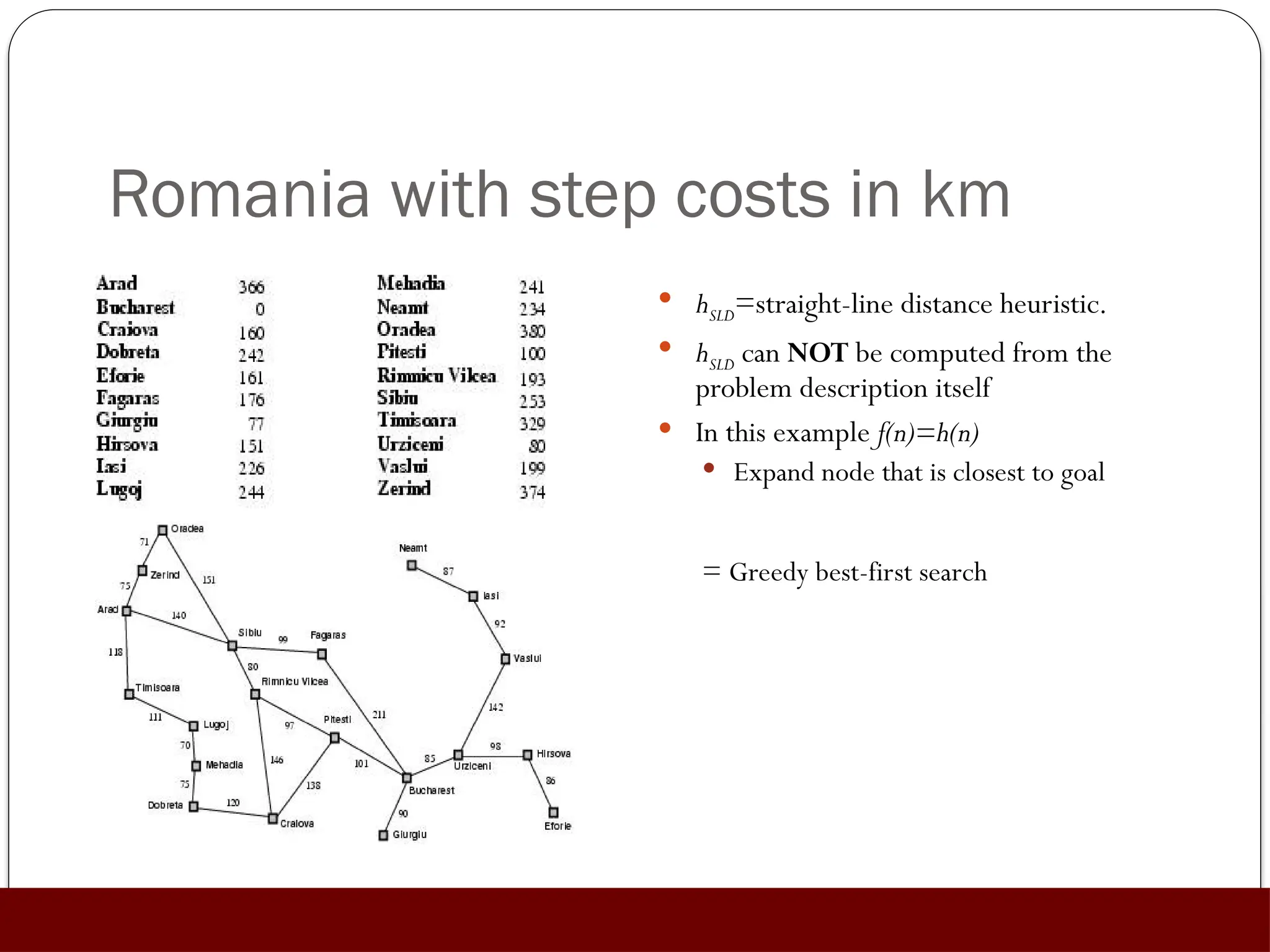 Romania with step costs in km
 hSLD=straight-line distance heuristic.
 hSLD can NOT be computed from the
problem description itself
 In this example f(n)=h(n)
 Expand node that is closest to goal
= Greedy best-first search
 