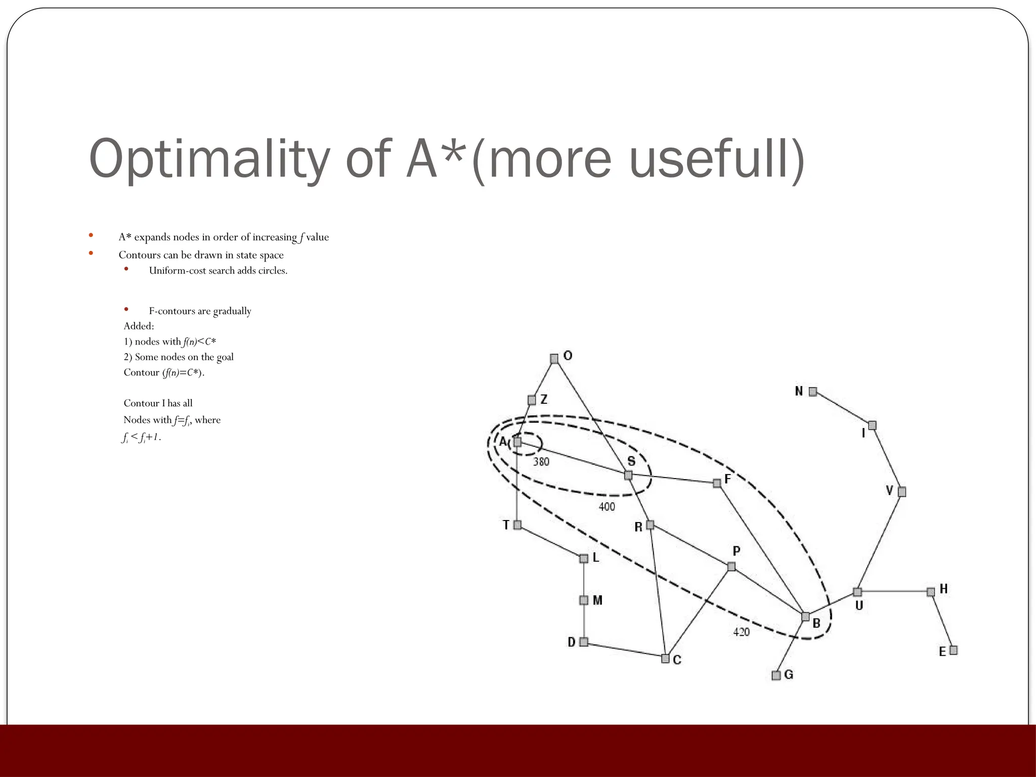 Optimality of A*(more usefull)
 A* expands nodes in order of increasing f value
 Contours can be drawn in state space
 Uniform-cost search adds circles.
 F-contours are gradually
Added:
1) nodes with f(n)<C*
2) Some nodes on the goal
Contour (f(n)=C*).
Contour I has all
Nodes with f=fi, where
fi < fi+1.
 