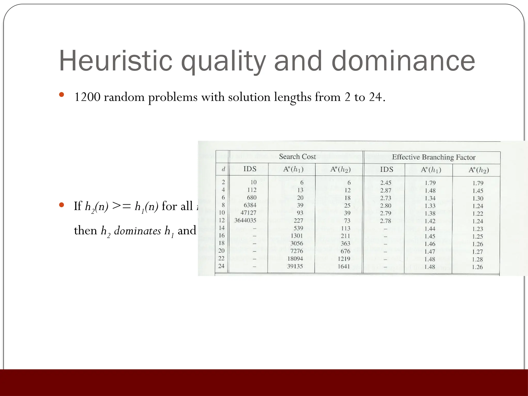 Heuristic quality and dominance
 1200 random problems with solution lengths from 2 to 24.
 If h2(n) >= h1(n) for all n (both admissible)
then h2 dominates h1 and is better for search
 