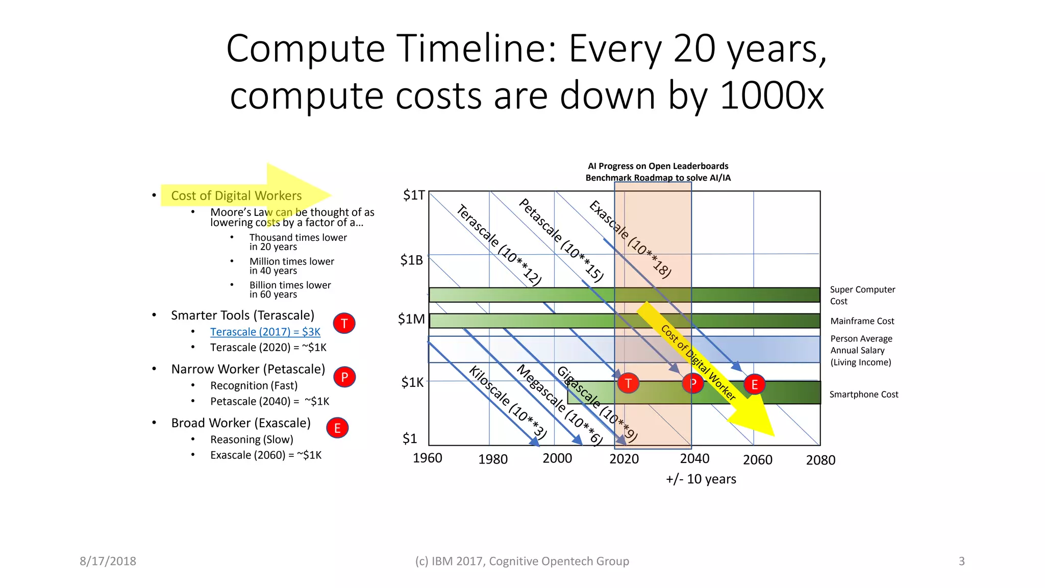 Compute Timeline: Every 20 years,
compute costs are down by 1000x
• Cost of Digital Workers
• Moore’s Law can be thought of as
lowering costs by a factor of a…
• Thousand times lower
in 20 years
• Million times lower
in 40 years
• Billion times lower
in 60 years
• Smarter Tools (Terascale)
• Terascale (2017) = $3K
• Terascale (2020) = ~$1K
• Narrow Worker (Petascale)
• Recognition (Fast)
• Petascale (2040) = ~$1K
• Broad Worker (Exascale)
• Reasoning (Slow)
• Exascale (2060) = ~$1K
38/17/2018 (c) IBM 2017, Cognitive Opentech Group
2080204020001960
$1K
$1M
$1B
$1T
206020201980
+/- 10 years
$1
Person Average
Annual Salary
(Living Income)
Super Computer
Cost
Mainframe Cost
Smartphone Cost
T
P
E
T P E
AI Progress on Open Leaderboards
Benchmark Roadmap to solve AI/IA
 