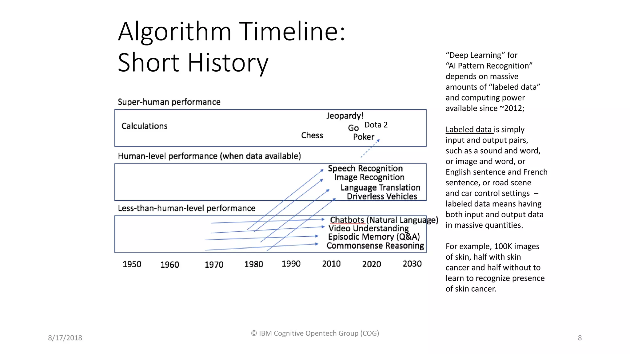 Algorithm Timeline:
Short History
8/17/2018
© IBM Cognitive Opentech Group (COG)
8
Dota 2
“Deep Learning” for
“AI Pattern Recognition”
depends on massive
amounts of “labeled data”
and computing power
available since ~2012;
Labeled data is simply
input and output pairs,
such as a sound and word,
or image and word, or
English sentence and French
sentence, or road scene
and car control settings –
labeled data means having
both input and output data
in massive quantities.
For example, 100K images
of skin, half with skin
cancer and half without to
learn to recognize presence
of skin cancer.
 