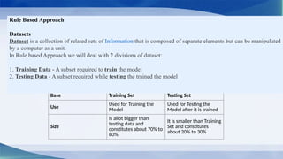 Base Training Set Testing Set
Use
Used for Training the
Model
Used for Testing the
Model after it is trained
Size
Is allot bigger than
testing data and
constitutes about 70% to
80%
It is smaller than Training
Set and constitutes
about 20% to 30%
Rule Based Approach
Datasets
Dataset is a collection of related sets of Information that is composed of separate elements but can be manipulated
by a computer as a unit.
In Rule based Approach we will deal with 2 divisions of dataset:
1. Training Data - A subset required to train the model
2. Testing Data - A subset required while testing the trained the model
 